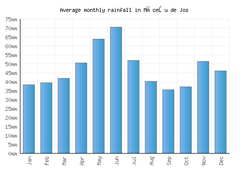 Măceşu de Jos monthly rainfall chart (mm)