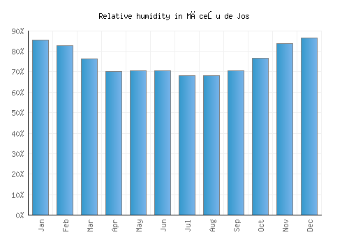 Măceşu de Jos relative humidity averages
