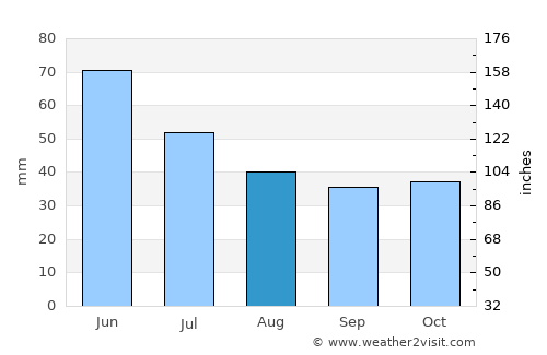 Măceşu de Jos average rain in August