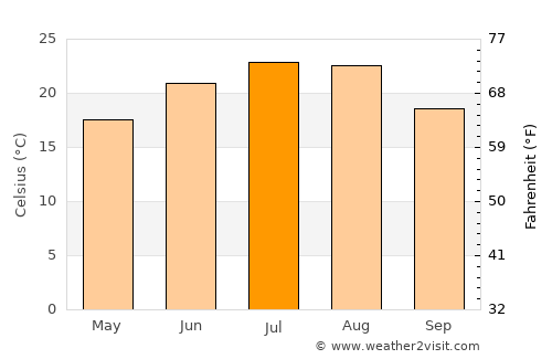 Măceşu de Jos average temperature in July
