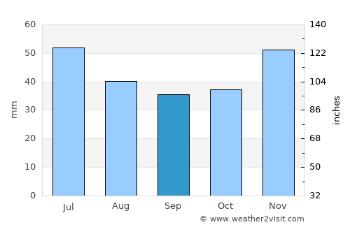 Măceşu de Jos average rain in September