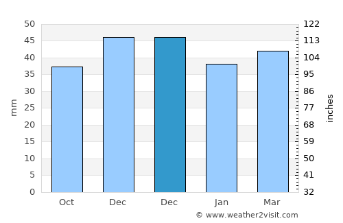 Măceşu de Sus average rain in December