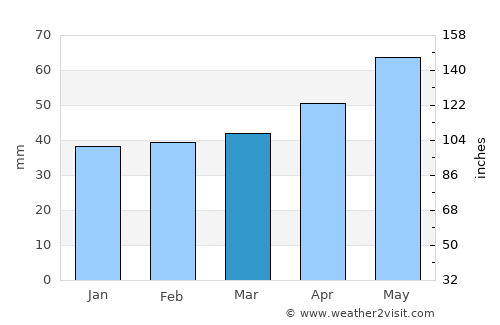 Măceşu de Sus average rain in March