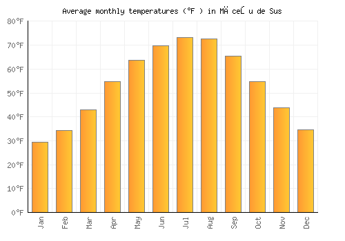 Măceşu de Sus average temperature chart (Fahrenheit)