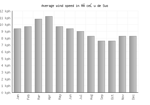 Măceşu de Sus average winspeed by month (km/h)