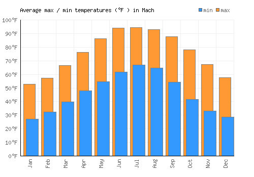 Mach average minimum / maximum temperatures (Fahrenheit)