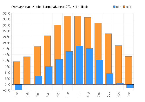 Mach average minimum / maximum temperatures (Celsius)