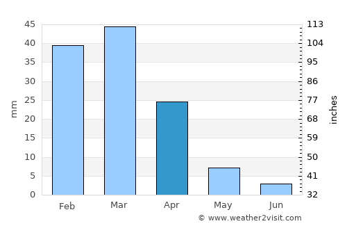 Mach average rain in April