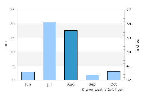 Mach average rain in August