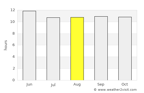Mach average rain in August