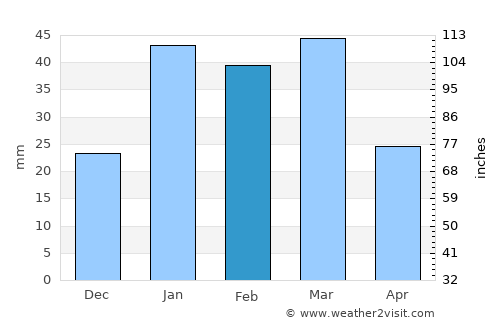 Mach average rain in February