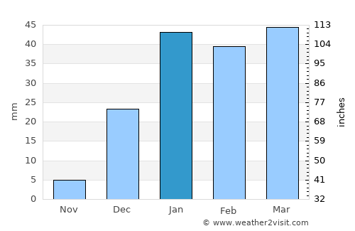 Mach average rain in January