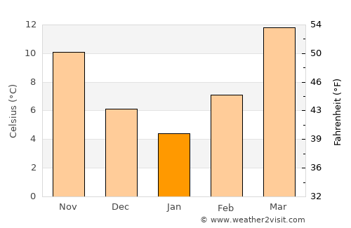 Mach average temperature in January
