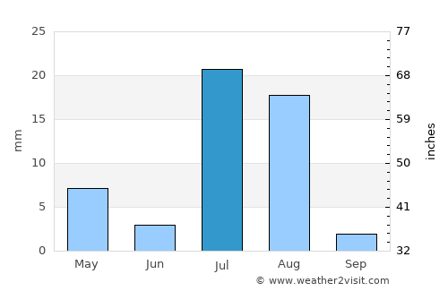 Mach average rain in July