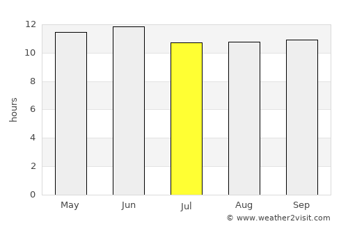 Mach average rain in July