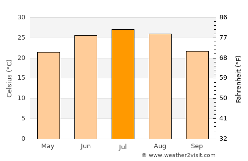 Mach average temperature in July