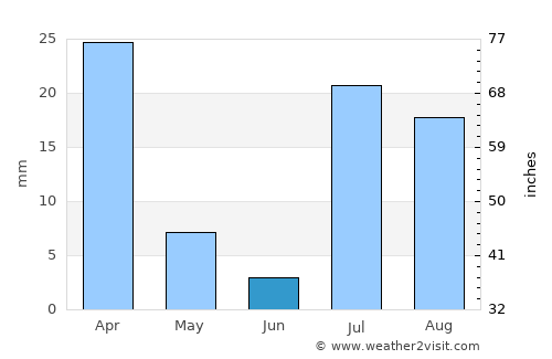 Mach average rain in June