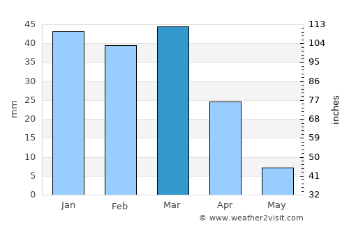 Mach average rain in March
