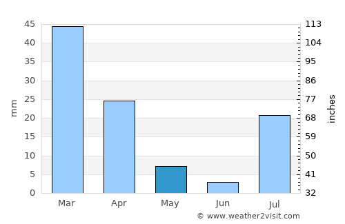 Mach average rain in May