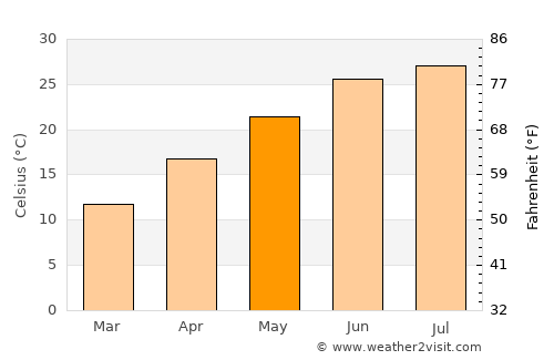 Mach average temperature in May