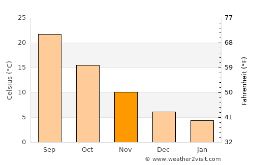Mach average temperature in November