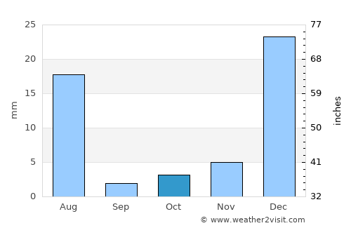 Mach average rain in October