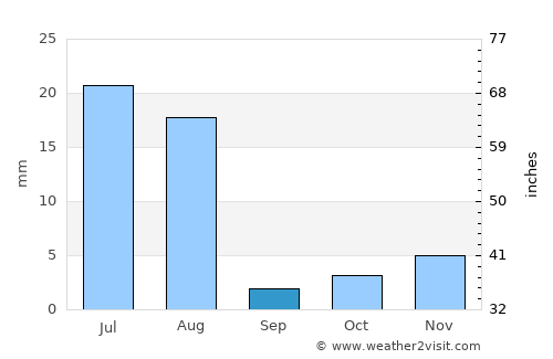 Mach average rain in September