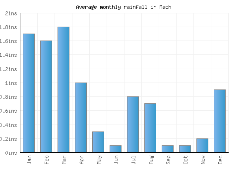 Mach monthly rainfall chart (inches)