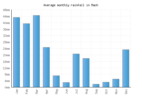 Mach monthly rainfall chart (mm)