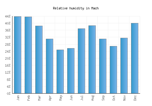 Mach relative humidity averages