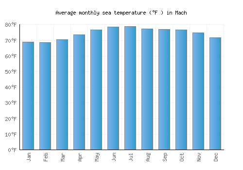 Mach average sea temperature chart (Fahrenheit)