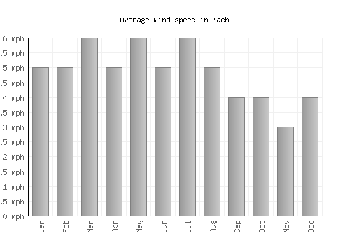 Mach average winspeed by month (mph)