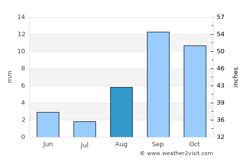 Machacamarca average rain in August