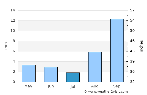 Machacamarca average rain in July