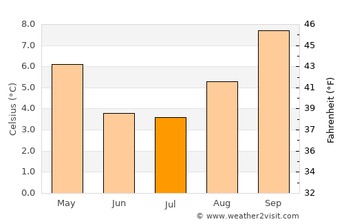 Machacamarca average temperature in July