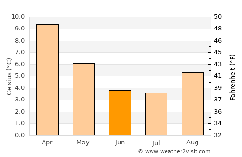 Machacamarca average temperature in June