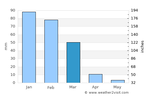 Machacamarca average rain in March
