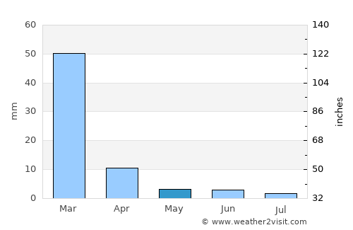 Machacamarca average rain in May