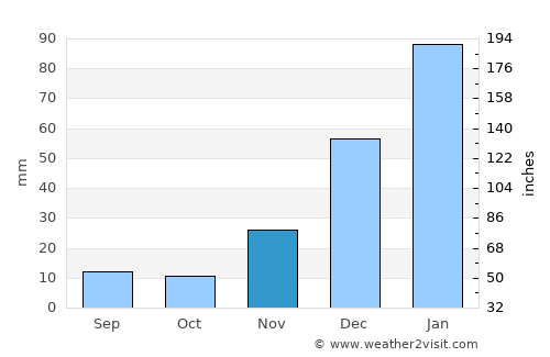 Machacamarca average rain in November