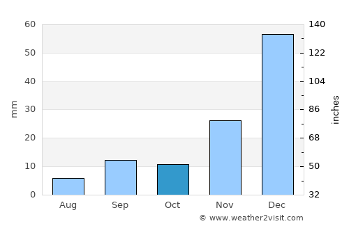 Machacamarca average rain in October