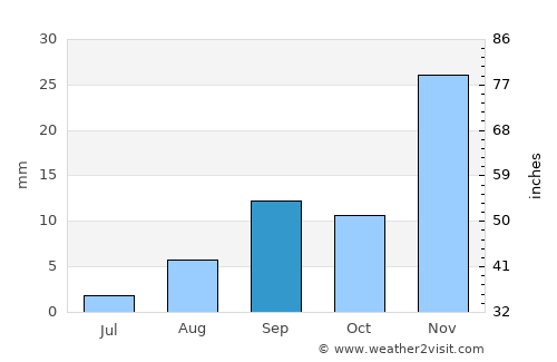 Machacamarca average rain in September
