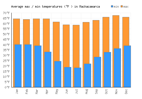 Machacamarca average minimum / maximum temperatures (Fahrenheit)