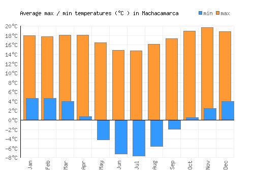 Machacamarca average minimum / maximum temperatures (Celsius)