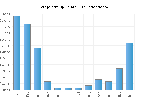 Machacamarca monthly rainfall chart (inches)