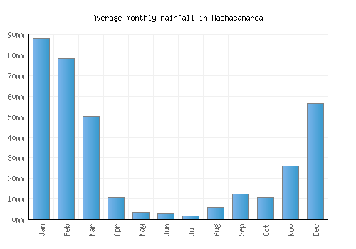 Machacamarca monthly rainfall chart (mm)