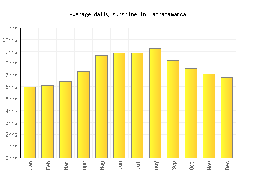 Machacamarca average daily sunshine chart