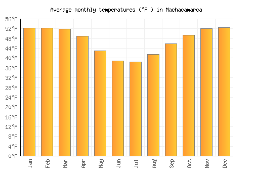 Machacamarca average temperature chart (Fahrenheit)