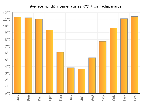 Machacamarca average temperature chart (Celsius)