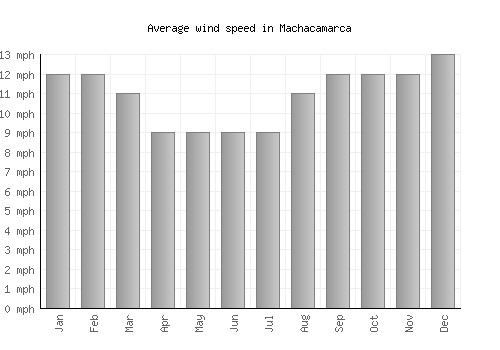 Machacamarca average winspeed by month (mph)