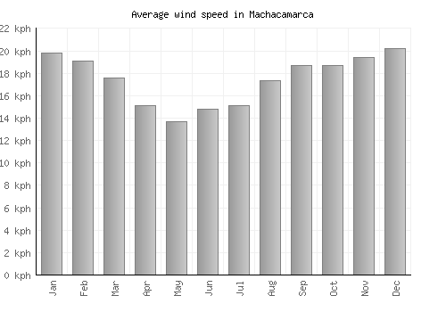 Machacamarca average winspeed by month (km/h)